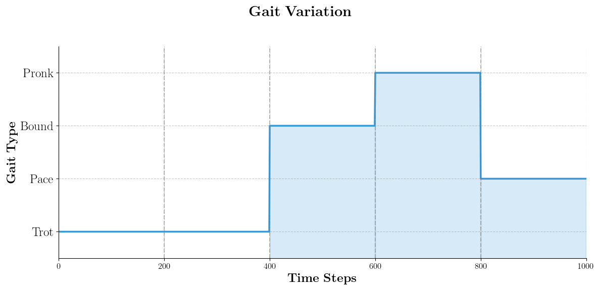 Gait Variation Plot