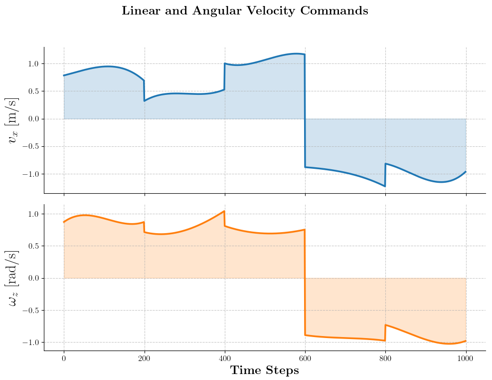 Velocity Commands Plot